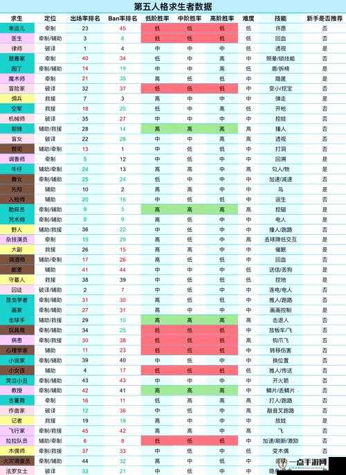 第五人格新赛季求生者深度玩法攻略，八月胜率榜解析与高效资源管理策略