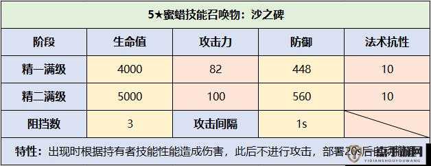 明日方舟五星术士干员蜜蜡，特性与天赋的深度实战评测与分析